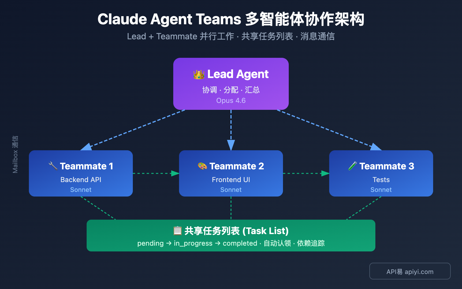 claude-4-6-agent-teams-how-to-use-guide 图示